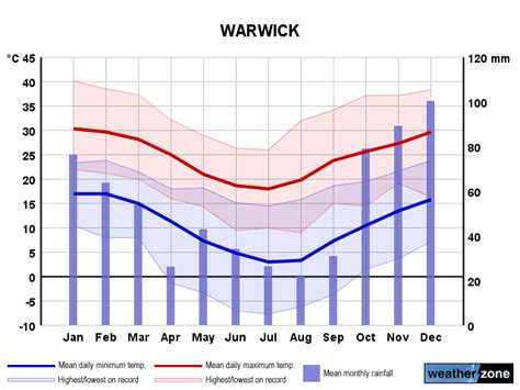 warwick weather rain radar chart